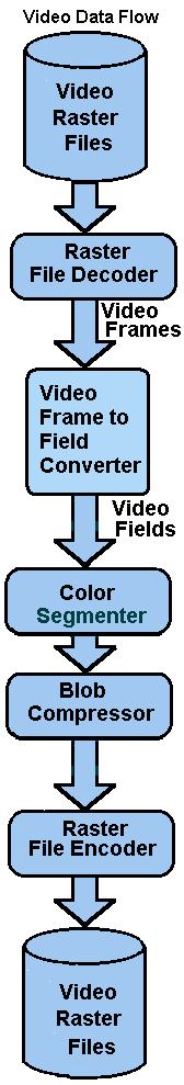 Video Data Flow